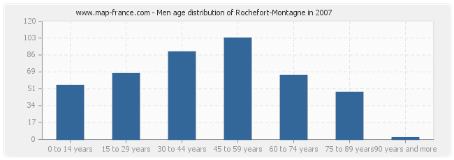 Men age distribution of Rochefort-Montagne in 2007