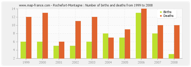 Rochefort-Montagne : Number of births and deaths from 1999 to 2008