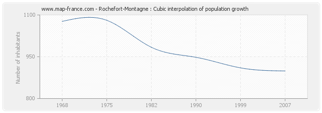 Rochefort-Montagne : Cubic interpolation of population growth