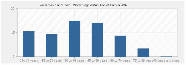 Women age distribution of Caro in 2007