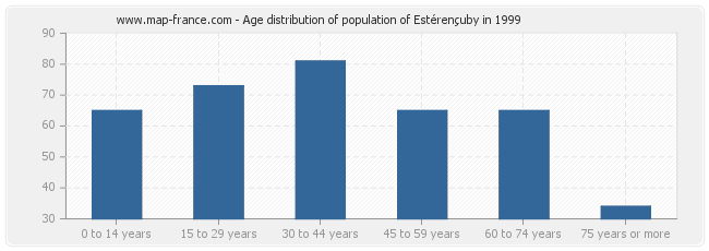 Age distribution of population of Estérençuby in 1999