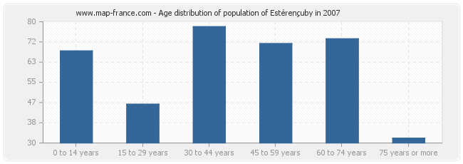 Age distribution of population of Estérençuby in 2007