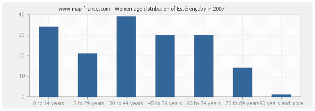 Women age distribution of Estérençuby in 2007