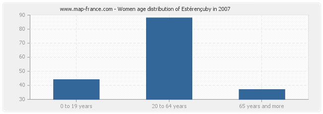 Women age distribution of Estérençuby in 2007