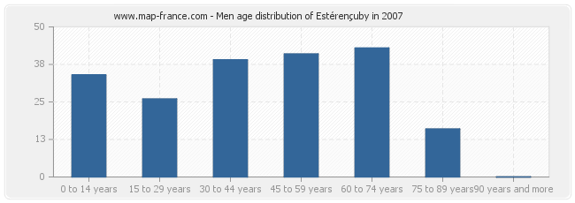 Men age distribution of Estérençuby in 2007