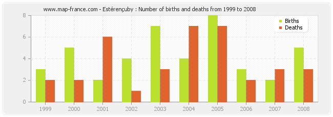 Estérençuby : Number of births and deaths from 1999 to 2008