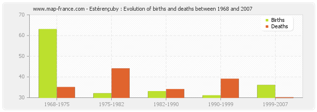 Estérençuby : Evolution of births and deaths between 1968 and 2007