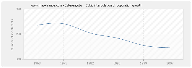 Estérençuby : Cubic interpolation of population growth