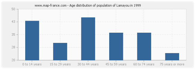 Age distribution of population of Lamayou in 1999