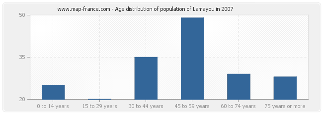 Age distribution of population of Lamayou in 2007