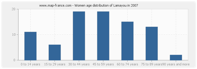 Women age distribution of Lamayou in 2007