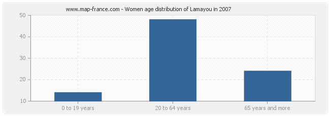 Women age distribution of Lamayou in 2007