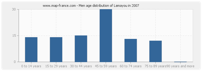 Men age distribution of Lamayou in 2007