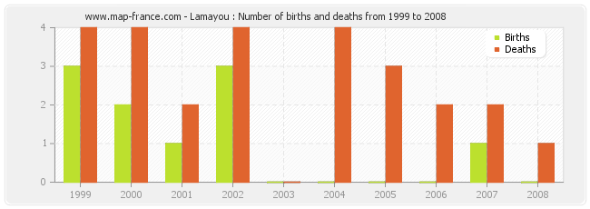 Lamayou : Number of births and deaths from 1999 to 2008