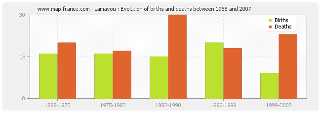 Lamayou : Evolution of births and deaths between 1968 and 2007