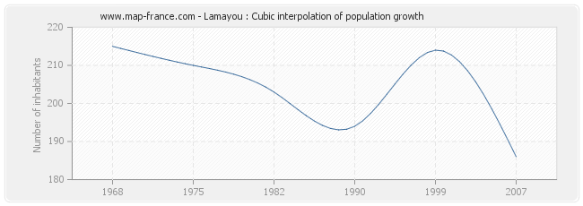 Lamayou : Cubic interpolation of population growth