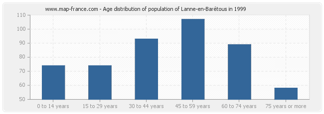 Age distribution of population of Lanne-en-Barétous in 1999