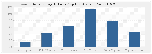 Age distribution of population of Lanne-en-Barétous in 2007