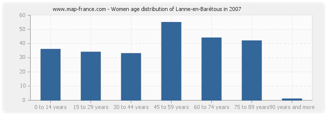 Women age distribution of Lanne-en-Barétous in 2007