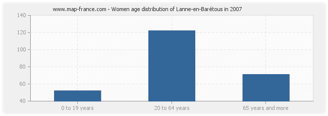 Women age distribution of Lanne-en-Barétous in 2007