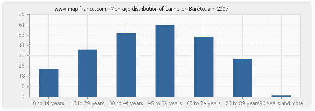 Men age distribution of Lanne-en-Barétous in 2007