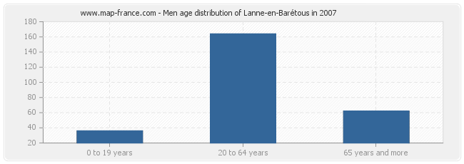 Men age distribution of Lanne-en-Barétous in 2007