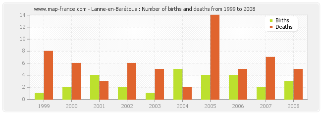 Lanne-en-Barétous : Number of births and deaths from 1999 to 2008