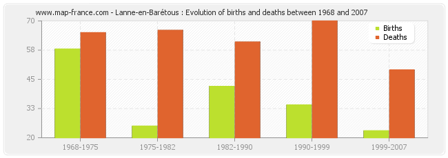 Lanne-en-Barétous : Evolution of births and deaths between 1968 and 2007