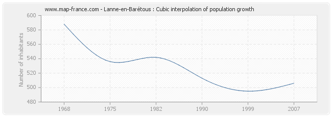 Lanne-en-Barétous : Cubic interpolation of population growth