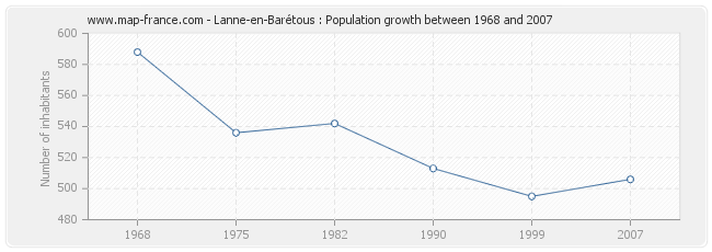 Population Lanne-en-Barétous