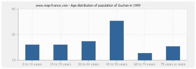 Age distribution of population of Guchan in 1999