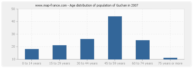 Age distribution of population of Guchan in 2007