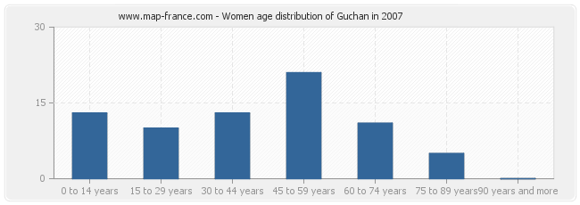 Women age distribution of Guchan in 2007