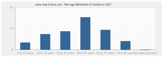 Men age distribution of Guchan in 2007