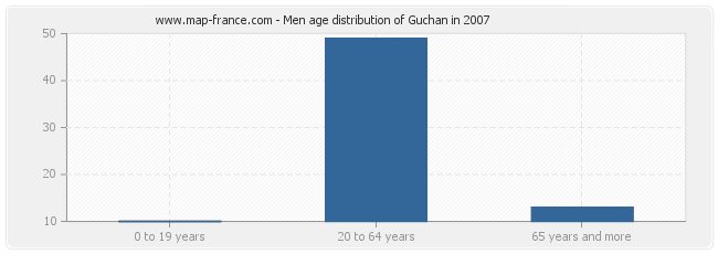 Men age distribution of Guchan in 2007