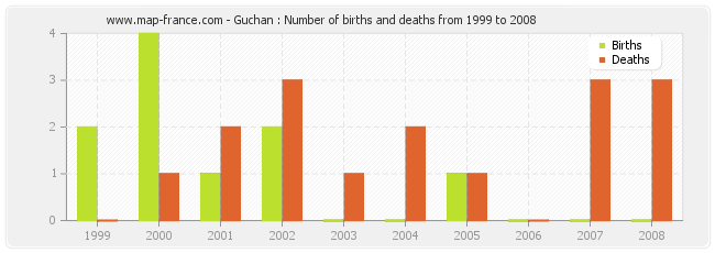 Guchan : Number of births and deaths from 1999 to 2008