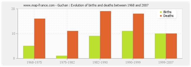 Guchan : Evolution of births and deaths between 1968 and 2007