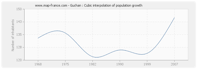 Guchan : Cubic interpolation of population growth