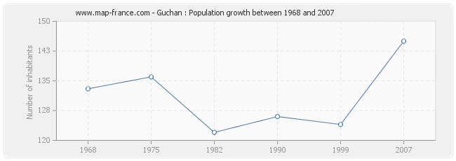 Population Guchan