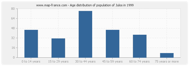 Age distribution of population of Julos in 1999