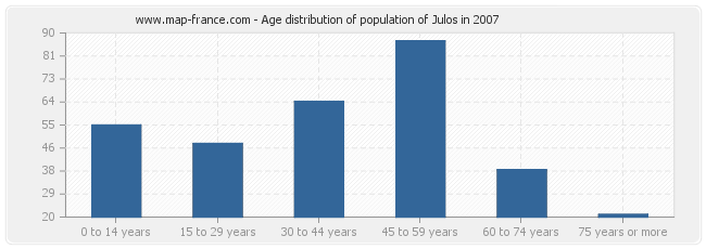 Age distribution of population of Julos in 2007