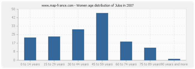 Women age distribution of Julos in 2007