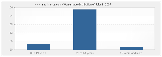 Women age distribution of Julos in 2007