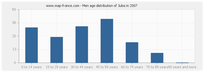 Men age distribution of Julos in 2007