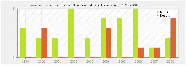 Julos : Number of births and deaths from 1999 to 2008