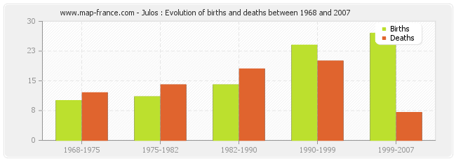 Julos : Evolution of births and deaths between 1968 and 2007