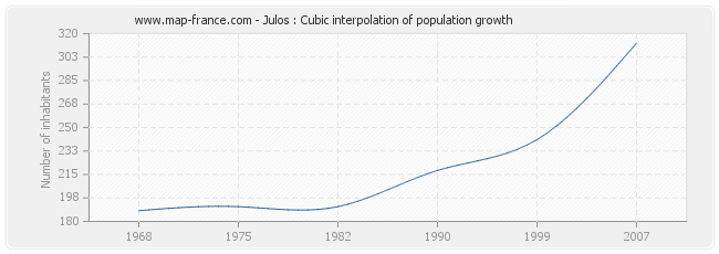 Julos : Cubic interpolation of population growth