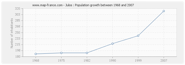 Population Julos