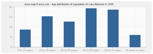 Age distribution of population of Luby-Betmont in 1999