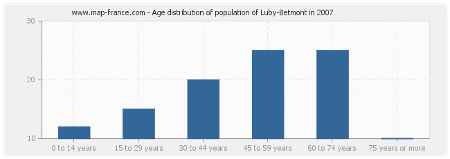 Age distribution of population of Luby-Betmont in 2007